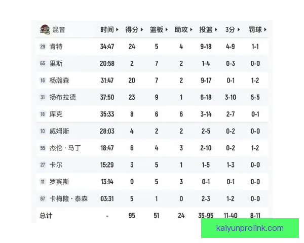 南湾湖人大胜毒蛇挺进西决 克内克特砍下24分13篮板成胜负关键 南湾湖人大胜毒蛇挺进西决 克内克特砍下24分13篮板成胜负关键